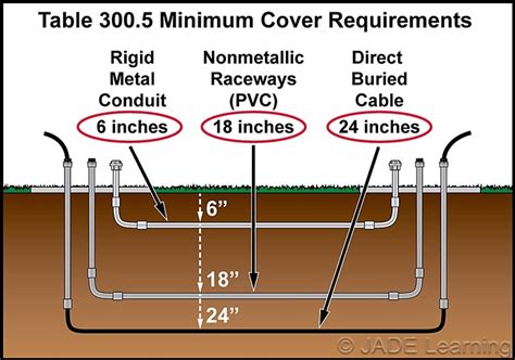 can i bury an electrical junction box|underground electrical wiring installation instructions.